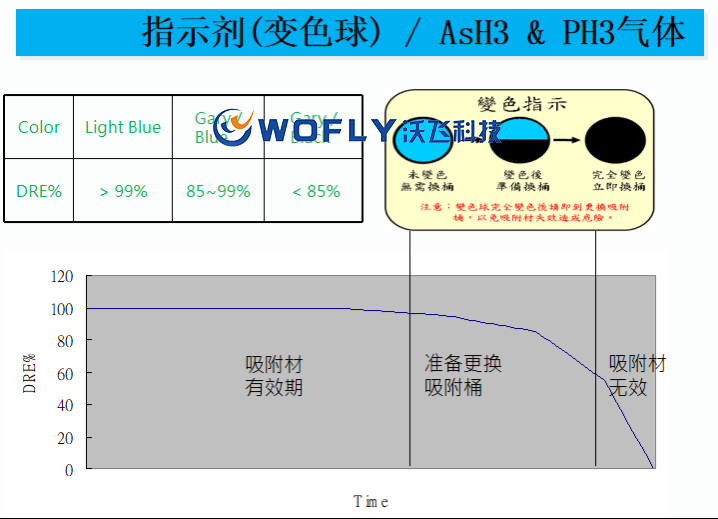 特气吸附式尾气处理设备指示剂 特气尾气处理设备